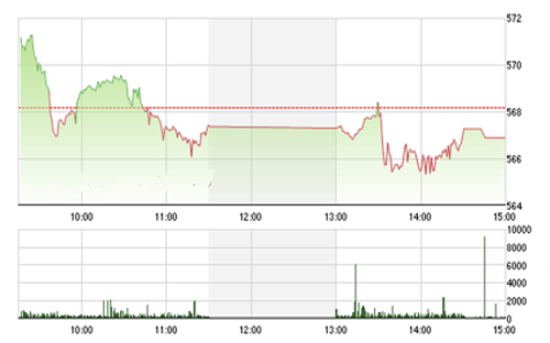 <span style="mso-fareast-font-family:"Times New Roman"">VCSC cho rằng hai chỉ số có thể duy trì đà hồi phục trong các phiên giao dịch
  tới và kiểm định các vùng kháng cự 575 của chỉ số VN-Index và 80.0 của chỉ số
  HNX-Index.</span>