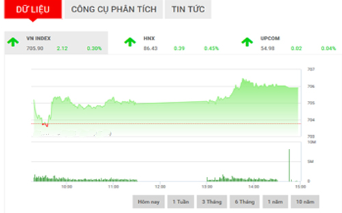 <span style="mso-fareast-font-family:"Times New Roman"">VCSC dự báo áp lực chốt lãi sẽ xuất hiện ở vùng giá cao trong phiên giao dịch
  ngày mai, đặc biệt ở các cổ phiếu có mức biến động giá mạnh trong thời gian
  vừa qua.</span>