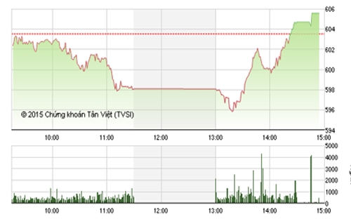 <span style="mso-fareast-font-family:"Times New Roman"">VCSC cho rằng hai chỉ số có thể sẽ duy trì đà hồi phục trong phiên 13/11/2015
  và nhiều khả năng nhịp điều chỉnh của thị trường đã có dấu hiệu kết thúc.</span>