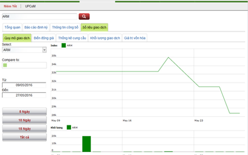 Biểu đồ giao dịch của cổ phiếu ARM trong thời gian qua - Nguồn: HNX.<br>