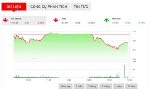 Nhận định chứng khoán ngày 26/4: “Có khả năng lùi về ngưỡng 680”