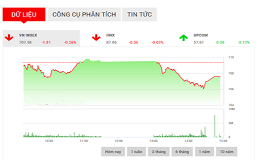 VCSC dự báo thị trường sẽ tiếp tục có xu hướng giảm trong một vài 
phiên tới để các chỉ số kiểm định khu vực hỗ trợ trung hạn MA100 đang 
nằm tại 695, 655 và 87 điểm, lần lượt đối với VN-Index, VN30 và 
HNX-Index. <b>&nbsp;&nbsp;&nbsp; </b>