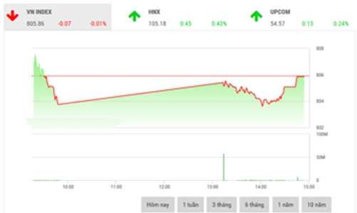 Nhận định chứng khoán ngày 21/9: “Giằng co trong biên độ 802-810”