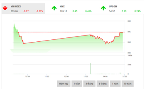 <span style="mso-fareast-font-family:"Times New Roman"">FPTS nghiêng về khả năng chỉ số sẽ tiếp tục phá vỡ ngưỡng 805 để điều chỉnh về
  ngưỡng hỗ trợ thấp hơn.</span>