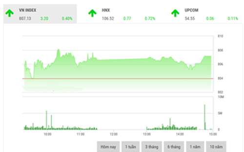 <span style="mso-fareast-font-family:"Times New Roman"">FPTS dự
  báo cho phiên kế tiếp, VN-Index có thể tiếp tục đà hồi phục và tiệm cận biên
  trên của kênh đi ngang tương ứng tại 810 điểm.</span>
