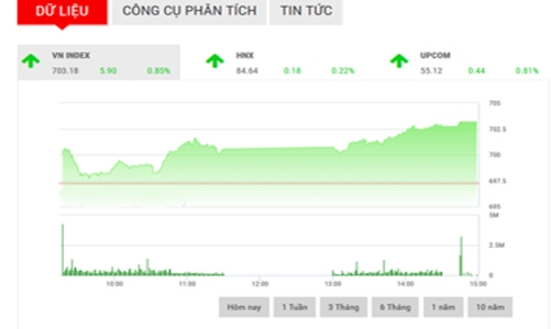 Nhận định chứng khoán ngày 3/2: “Chinh phục ngưỡng 710”