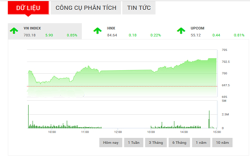 <span style="mso-fareast-font-family:"Times New Roman"">SHS dự
  báo, trong phiên tới, VN-Index nhiều khả năng dao động trong biên độ hẹp
  trong khoảng 700-705 điểm, chỉ số sẽ cần những nhịp tích lũy chặt chẽ trong
  vùng này trước khi xu hướng tăng của thị trường tiếp tục.</span>