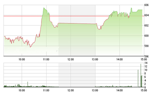 <span style="mso-fareast-font-family:"Times New Roman"">VCSC cho rằng hai chỉ số có thể sẽ con chịu áp lực điều chỉnh ngắn hạn và
  hướng về các mức hỗ trợ 590 của chỉ số VN-Index và 79.5 của chỉ số HNX-Index
  trong vài phiên tới.</span>
