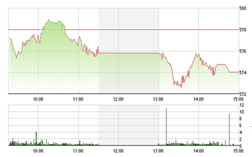 <span style="mso-fareast-font-family:"Times New Roman"">Theo SHS, thị
  trường chịu áp lực lớn từ giá dầu tuy nhiên hai chỉ số vẫn chưa phá vỡ vùng
  hỗ trợ hiện tại (568-573 điểm với VN-Index, 79-80 điểm với HNX-Index).</span>