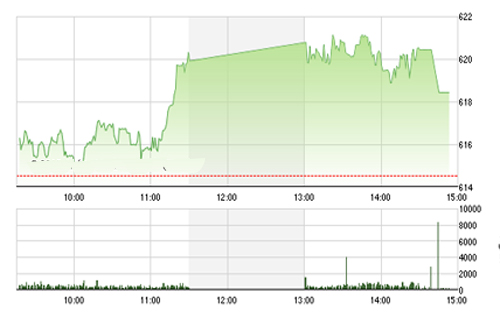 <span style="mso-fareast-font-family:"Times New Roman"">BVSC cho rằng, khả
  năng vượt đỉnh thành công xung quanh 628 điểm của chỉ số VN-Index vẫn chưa
  được xác nhận.</span>