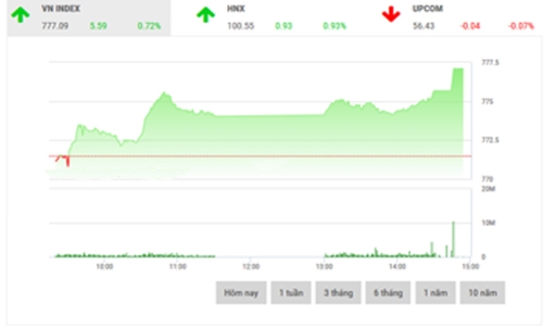 Nhận định chứng khoán tuần 31/7-4/8: “Kiểm tra lại ngưỡng 780-785”