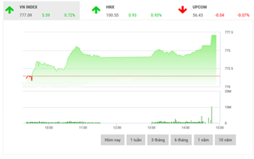 <span style="mso-fareast-font-family:"Times New Roman"">BSC cho rằng, xu
  hướng chung của dòng tiền sẽ vẫn nhắm đến các cổ phiếu vốn hóa lớn và dẫn dắt
  thị trường đứng trước cơ hội chinh phục ngưỡng kháng cự 780 điểm trước đó.</span>