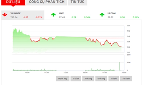 Nhận định chứng khoán ngày 16/3: “Tiếp tục trạng thái giằng co”
