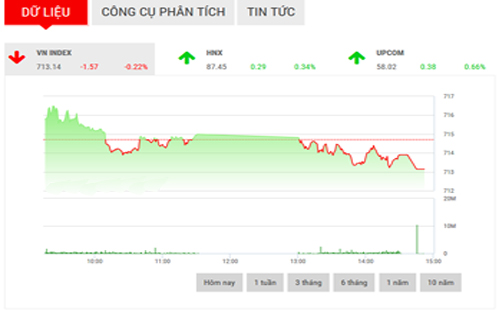 <span style="mso-fareast-font-family:&quot;Times New Roman&quot;">VCSC dự
  báo, thị trường có thể sẽ giảm điểm trong phiên ngày mai để các chỉ số kiểm
  tra sự bền vững của các ngưỡng hỗ trợ ngắn hạn.</span>