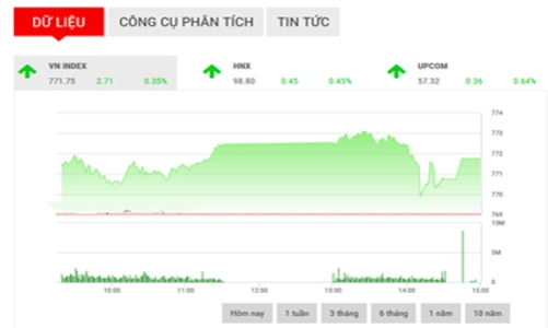 Nhận định chứng khoán ngày 30/6: “Tiếp tục hướng lên 790”