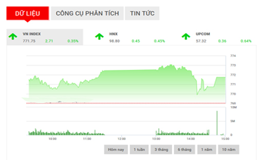 <span style="mso-fareast-font-family:&quot;Times New Roman&quot;">VCSC dự
  báo, thị trường có thể tiếp tục đà tăng trong phiên ngày 30/6 để những
  VN-Index kiểm định mốc đỉnh gần nhất tại 773,4 điểm.</span>