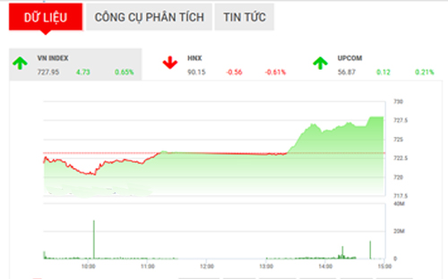 <span style="mso-fareast-font-family:"Times New Roman"">VCSC dự
  báo, thị trường sẽ tiếp tục chịu áp lực điều chỉnh trong những phiên tới, đặc
  biệt là trong tuần giao dịch tới - là mốc thời gian dự báo của Fibonacci Time
  Zone về thời điểm có thể xảy ra sự thay đổi xu hướng của chỉ số VN-Index.</span>