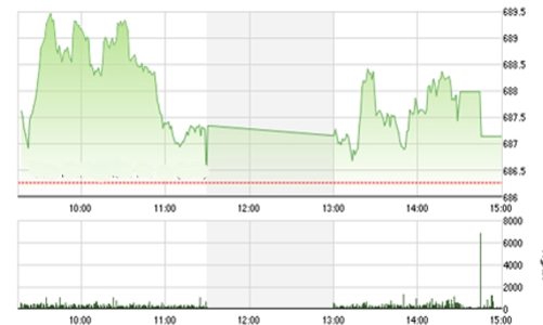Nhận định chứng khoán ngày 24/1: “Nằm trong kênh 685-690”