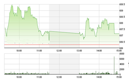 <span style="mso-fareast-font-family:"Times New Roman"">Theo SHS dự
  báo, trong phiên ngày mai, VN-Index có thể giảm điểm nhẹ để kiểm tra lại vùng
  hỗ trợ ngắn hạn trong khoảng 684-685 điểm, vùng kháng cự của chỉ số hiện tại
  690-692 điểm.</span>