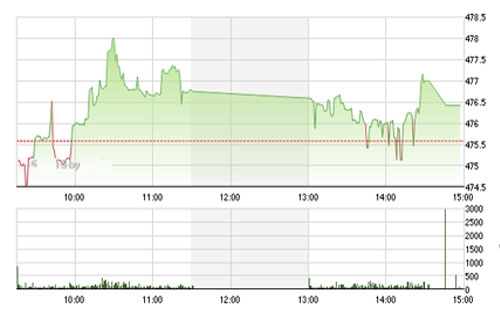 VCSC cho rằng thị trường có thể tiếp tục biến động nhẹ và đi ngang trong phiên đầu tuần, nhưng nhiều khả năng thị trường sẽ biến động mạnh ở các phiên sau đó vào tuần tới. <br>
