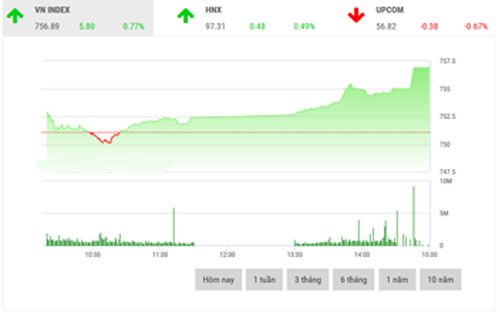 <span style="mso-fareast-font-family:"Times New Roman"">VCSC dự
  báo, thị trường có thể duy trì đà tăng trong phiên giao dịch ngày mai,
  VN-Index có xu hướng kiểm định ngưỡng kháng cự tại 760-765 điểm còn VN30 cũng
  có thể thiết lập cao điểm mới trong nỗ lực kiểm định kháng cự 745-750 điểm.</span>