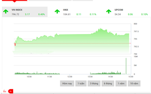 <span style="mso-fareast-font-family:"Times New Roman"">FPTS dự
  báo cho phiên cuối tuần, dựa trên cơ sở các chỉ báo xu hướng và xung lượng
  vẫn duy trì xu hướng tích cực, chỉ số VN-Index có thể sẽ tiếp tục thực hiện
  kiểm tra ngưỡng kháng cự 800 điểm.</span>