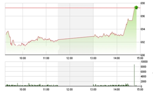 Nhận định chứng khoán ngày 2/2: “Nhịp tăng được kích hoạt”