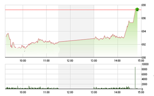 <span style="mso-fareast-font-family:"Times New Roman"">Theo VCSC dự
  báo, thị trường có thể tiếp tục duy trì đà tăng điểm khi mở cửa trở lại sau
  kỳ nghỉ Tết.</span>