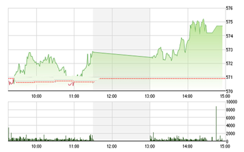 <span style="mso-fareast-font-family:"Times New Roman"">BSC cho rằng, VN-Index
  vẫn sẽ tiếp tục dao động trong khoảng 570 - 580 điểm trong phiên tới.</span>