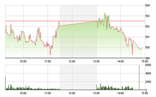 VCSC cho rằng chỉ số HNX-Index có thể sẽ tiếp tục điều chỉnh trong những phiên tới và chỉ số VN-Index có thể sẽ tích lũy trong vùng giá 498 – 500. <br>