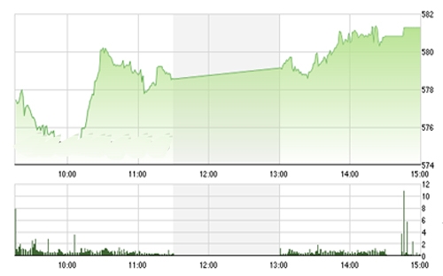 <span style="mso-fareast-font-family:"Times New Roman"">VCSC cho rằng hai chỉ số có thể sẽ duy trì đà tăng và xuất hiện các nhịp rung
  lắc trong phiên do áp lực chốt lời ngắn hạn trong phiên 07/10/2015.</span>