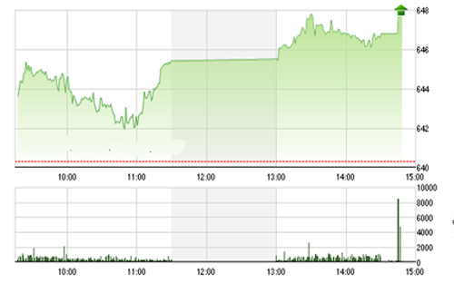 <span style="mso-fareast-font-family:"Times New Roman"">Theo
  quan điểm của SHS, trong ngắn hạn, chỉ số sẽ tiếp tục tăng điểm tích
  cực và nhiều khả năng sẽ tạo lập những đỉnh giá mới nếu như dòng tiền vẫn
  được duy trì tích cực trong các phiên sắp tới.</span>