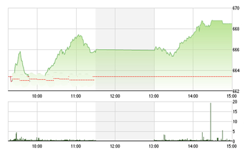 <span style="mso-fareast-font-family:"Times New Roman"">Theo VCSC, nhiều
  khả năng VN-Index sẽ tiến sát vùng kháng cự này vào ngày mai trước khi bị
  thoái lui trước áp lực chốt lời.</span>