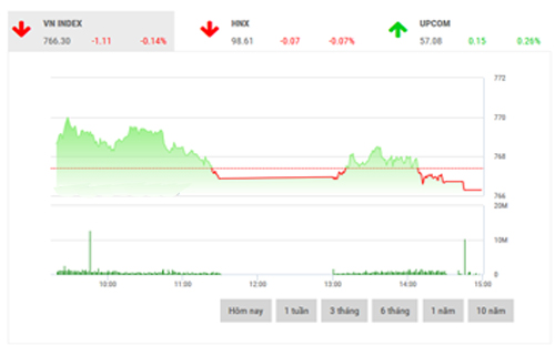 <span style="mso-fareast-font-family:"Times New Roman"">SHS điều chỉnh kỳ vọng đối với VN-Index trong phiên cuối tuần xuống mức trung
  tính, chỉ số sẽ đi ngang tích lũy trong biên độ 761-770 điểm, sẽ cần sự bứt
  phá ra khỏi mốc 770 điểm để xác nhận xu hướng tăng tiếp tục.</span>