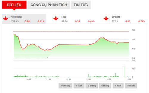 <span style="mso-fareast-font-family:"Times New Roman"">Vào
  phiên giao dịch đầu tuần sau, BSC dự đoán thị trường sẽ hồi phục và dao động
  quanh ngưỡng 720 điểm khi các nhà đầu tư đã điều chỉnh lại trạng thái tâm lý
  trước các sự kiện quân sự trên thế giới.</span>