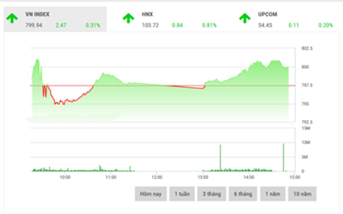 <span style="mso-fareast-font-family:"Times New Roman"">Trong
  tình hình hiện tại, SHS cho rằng, trong phiên giao dịch ngày 13/9,
  VN-Index sẽ tiếp tục giằng co và đi ngang với vùng hỗ trợ trong khoảng
  791-798 điểm (MA5-10), vùng kháng cự của chỉ số được xác định tại 800-805
  điểm.</span>