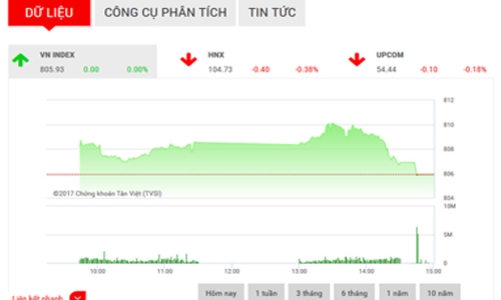 Nhận định chứng khoán ngày 20/9: “Tâm lý bán có xu hướng tăng”