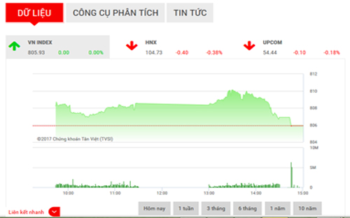 <span style="mso-fareast-font-family:"Times New Roman"">Trong
  tình hình hiện tại, SHS cho rằng, trong phiên giao dịch ngày 20/9,
  VN-Index sẽ giằng co và đi ngang trong biên độ 802-810 điểm, cần sự bứt phá
  ra khỏi vùng này để xác định xu hướng tiếp theo rõ ràng hơn.</span>