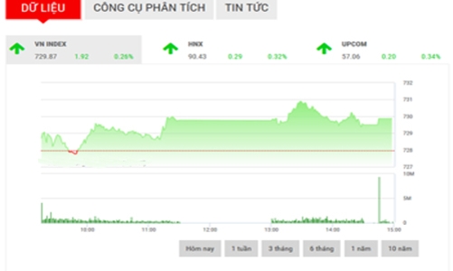 Nhận định chứng khoán ngày 11/4: “Thử thách tại ngưỡng 731”