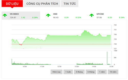 VCSC dự báo, VN-Index và HNX-Index có thể giảm trong phiên giao dịch ngày mai để kiểm định các ngưỡng hỗ trợ lần lượt nằm tại 724-726 điểm (MA5, MA10) và 90 điểm (MA20).