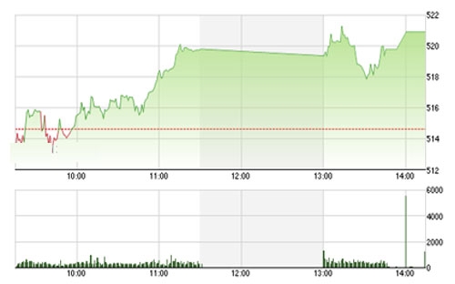 Theo MBS, lựa chọn an toàn với nhà đầu tư có lẽ là giữ nguyên trạng thái.