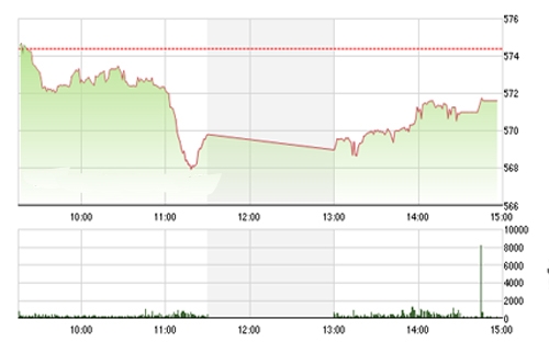 <span style="mso-fareast-font-family:"Times New Roman"">Theo FPTS, mặt bằng giá cổ phiếu cũng đã có một nhịp điều chỉnh tuy nhiên
  với những phản ứng khá yếu ớt từ bên mua rõ ràng cơ hội tạo đáy đối với đợt
  giảm lần này chưa xác lập được tín hiệu tin cậy.</span>