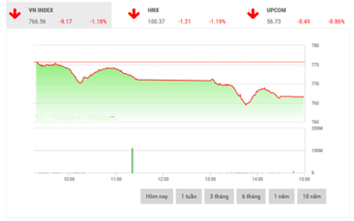 <span style="mso-fareast-font-family:"Times New Roman"">Theo SHS, đà
  giảm có thể tiếp tục trong phiên tiếp theo để chỉ số VN-Index kiểm định lại
  vùng hỗ trợ thấp hơn trong khoảng 759-763 điểm, kháng cự gần nhất của chỉ số
  được xác định tại 770 điểm.</span>