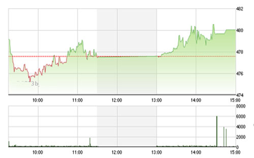 Theo BVSC, trong tuần giao dịch tới, thị trường nhiều khả năng sẽ có diễn biến 
giằng co khi VN-Index tiếp cận vùng kháng cự tại 482-486 điểm. 