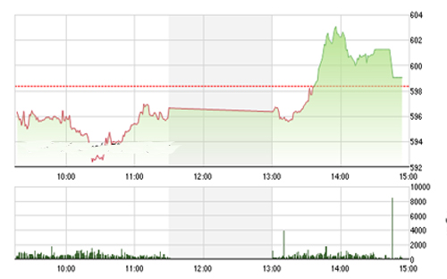 <span style="mso-fareast-font-family:"Times New Roman"">VCSC cho rằng thị trường sẽ tiếp tục giằng co mạnh tại các mức kháng cự ngắn
  hạn và chỉ số VN-Index chưa thể vượt được mức kháng cự 600.</span>