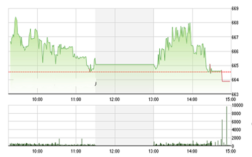<span style="mso-fareast-font-family:"Times New Roman"">Theo BVSC, VN-Index
  được dự báo sẽ tiếp tục có những biến động tăng giảm đan xen trong vùng
  660-680 điểm trong ngắn hạn.</span>