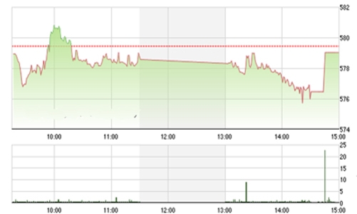 Nhận định chứng khoán ngày 4/1: “Hướng về vùng 595”