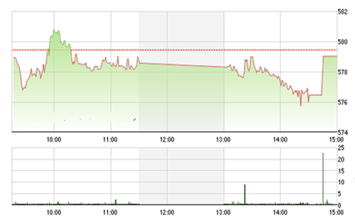 <span style="mso-fareast-font-family:"Times New Roman"">VCSC cho rằng hai chỉ số có thể sẽ duy trì xu hướng tăng ngắn hạn trong thời
  gian tới và hai chỉ số có thể sẽ nhanh chóng vượt các mức 580 của chỉ số
  VN-Index và 80.0 của chỉ số HNX-Index.</span>