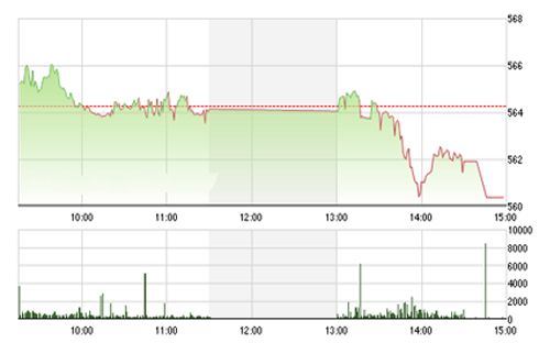 <span style="mso-fareast-font-family:"Times New Roman"">VCSC cho rằng hai chỉ số có thể sẽ quay lại xu hướng giảm ngắn hạn và các vùng
  hỗ trợ của nhịp điều chỉnh là mức 550 – 555 của chỉ số VN-Index và 75.5 của
  chỉ số HNX-Index.</span>