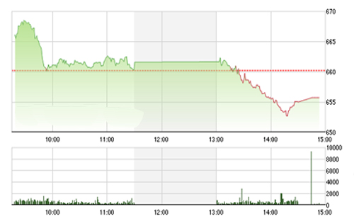 <span style="mso-fareast-font-family:"Times New Roman"">Theo FPTS, nếu
  Vn-Index giữ vững khoảng dao động phía trên đường xu hướng tăng trung hạn và
  khối lượng giao dịch tiếp tục đồng thuận với xu thế như các phiên gần đây thì
  chỉ số có thể sẽ sớm quay trở lại nhịp tăng giá hướng về mốc kháng cự 680
  điểm.</span>